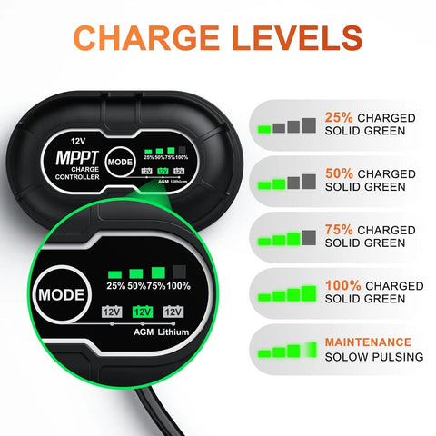 Waterproof 50W 12V Solar Battery Charger And Maintainer Pro MPPT controller display showing charge levels for efficiency.