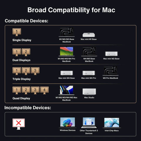 Mad Ports Thunderbolt 5 FusionDock Ultra For Mac Laptop Dual Chip Architecture 10GbE Ethernet compatibility chart for various Mac devices.