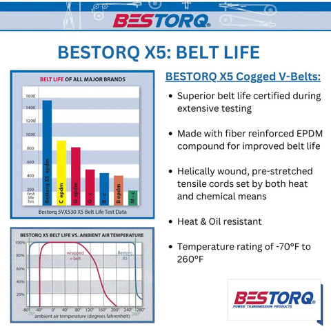 Bar and line charts showing durability and temperature range of Cogged V Belt X5 Raw Edge EPDM Heavy Duty 62 Inch for motors.