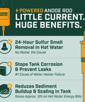 Infographic detailing benefits of powered anode rod for water heater that stops corrosion and odor, reduces limescale buildup.
