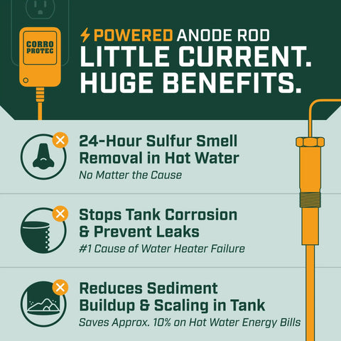 Infographic detailing benefits of powered anode rod for water heater that stops corrosion and odor, reduces limescale buildup.