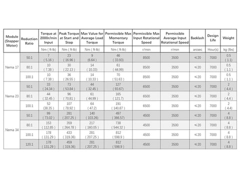 Performance chart for Beefed Up Harmonic Gear Drive Reducer 20 Arcsec Strain Wave Gearbox with NEMA 17 motor specifications.