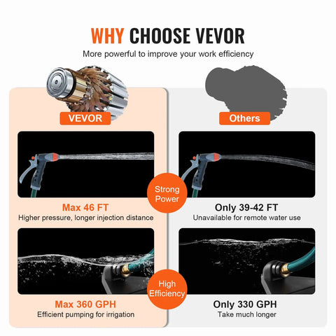 Comparison of VEVOR Portable Electric Water Transfer Pump with others, highlighting 46 FT max head and 360 GPH efficiency.