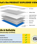 Exploded view of 2x2 Led Flat Panel Lights 4 Pack 45W 5800LM Edge Lit 2x2ft Troffer Ceiling Panels Daylight White 5000K