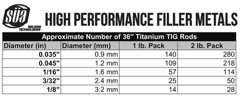 Table showing quantities of 36-inch Ti-1 Titanium TIG Welding Rods per pack with varying diameters