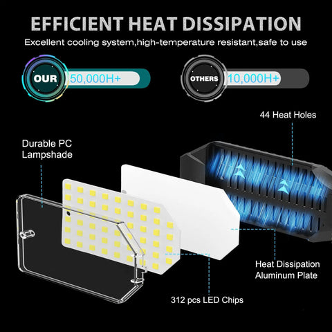Garage Light Bulb 150W LED With 6 Adjustable Panels E26 E27 Socket structure showing heat dissipation components