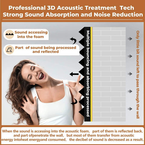 Diagram showing sound absorption process in 24 Pack Black Pyramid Acoustic Foam Panels 12 X 12 X 2 Inches High Density Soundproof Panels