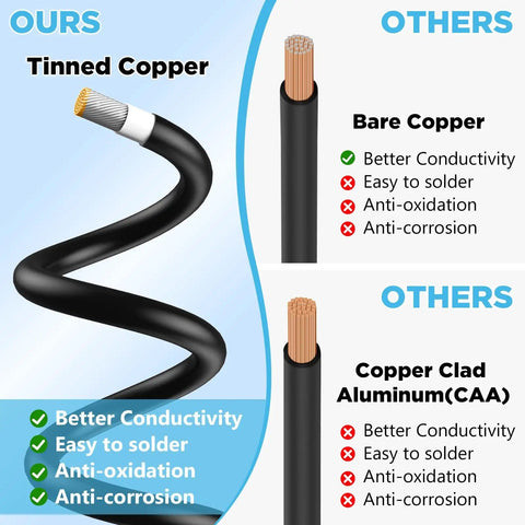 Comparison of 10 AWG Solar Wire 50 Foot Tinned Copper PV Cable Set with bare copper and copper clad options.