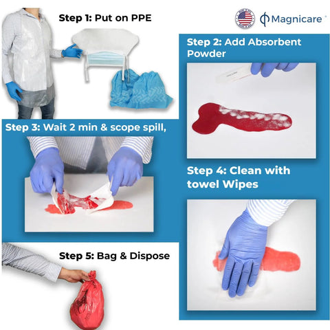 Bodily fluid cleanup kit infographic by Magnicare; PPE gown and blue gloves, absorbent powder, wipes, red spill, disposal bag.
