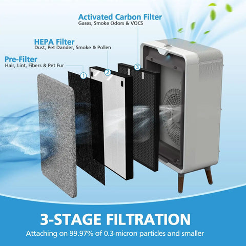 Air 320 Replacement Filter Kit For Air 220 And Air 320 With HEPA Filter 2678 Pre Filter And Activated Carbon 2677 diagram
