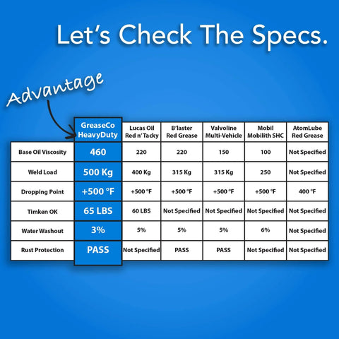 GreaseCo Heavy Duty lubricant performance specs comparison chart on blue background.
