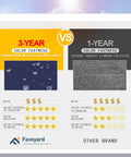 Comparison chart highlighting 3-year color fastness of Favoyard 300GSM fabric versus 1-year polyester for outdoor use.