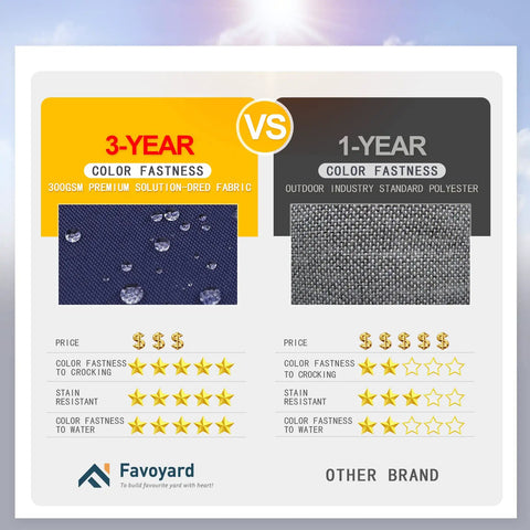 Comparison chart highlighting 3-year color fastness of Favoyard 300GSM fabric versus 1-year polyester for outdoor use.