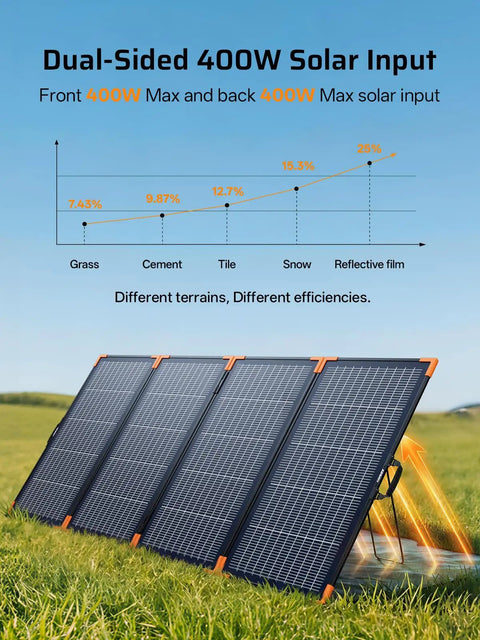 Beefy 2400W Portable Power Station With 400W Solar Panel And 2048Wh LiFePO4 Battery dual-sided solar input display