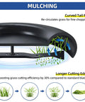 Diagram of mulching blade with curved tail fin, detailing grass recirculation and cutting efficiency.