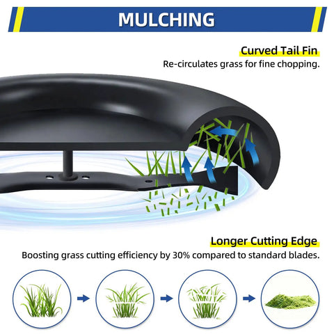 Diagram of mulching blade with curved tail fin, detailing grass recirculation and cutting efficiency.