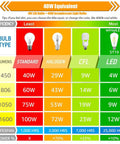 Comparison chart showing 12 Pack Dimmable LED Light Bulbs ST19 Vintage Edison Style E26 Bulbs efficiency and energy savings.