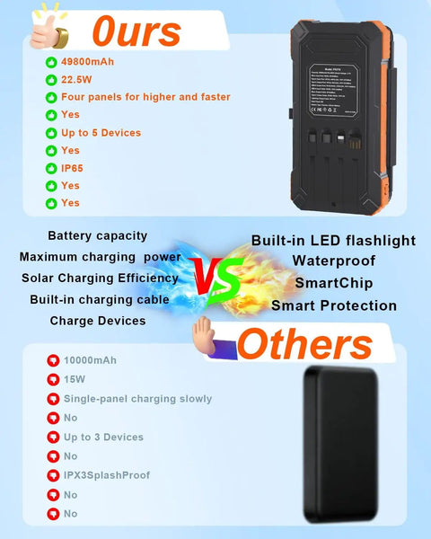 Comparison image of Massive 49800mAh Solar Power Bank With Four Built In Cables And Four Foldable Panels PD 22W Fast Charge USB C Input And Output Flashlight For Outdoor Camping And On The Go against another model