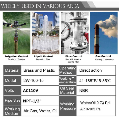 Infographic showing applications of Brass Electric Solenoid Valve 1/2 Inch NPT 110V Normally Closed for irrigation, flow, and gas control.