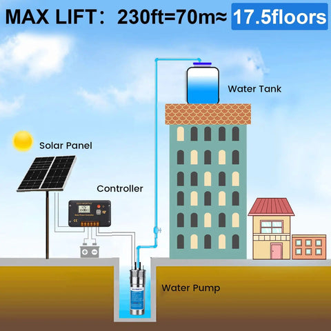 Diagram of 12V DC Solar Well Pump Kit with 200W panel, submersible pump, and water tank for off-grid water supply.