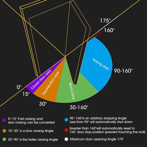 Diagram showing 5 Pack Non-Mortise Door Hinges With Automatic Closing, angles from 0° to 175° including zones and closing speeds.