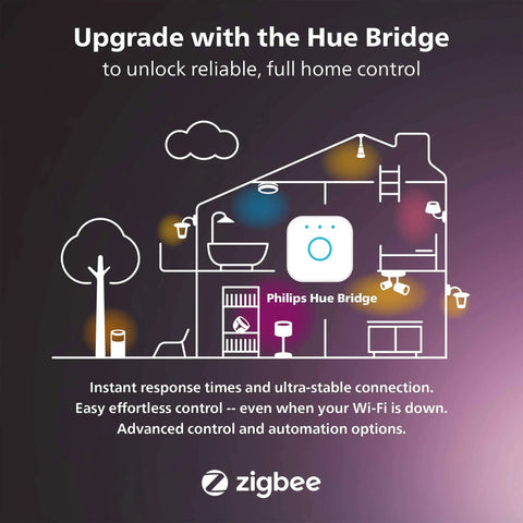 Diagram showing Philips Hue Bridge with home automation features by Zigbee and remote control icons for smart home devices.