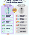 Comparison graphic highlighting features of Portable Breast Milk Cooler With 24 Hour Surround Cooling Tech and other options.