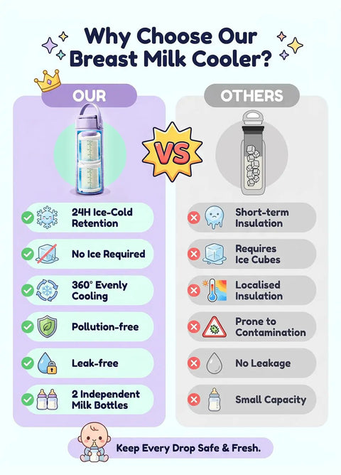 Comparison graphic highlighting features of Portable Breast Milk Cooler With 24 Hour Surround Cooling Tech and other options.