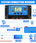 Diagram showing a 30A PWM Solar Charge Controller For 12V And 24V Systems With Dual USB Ports and LCD display connections