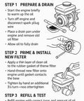 Diagram of oil filter replacement steps for 4 Pack Engine Saver Oil Filter 111836 With Anti Drain Valve And 30 Micron Media