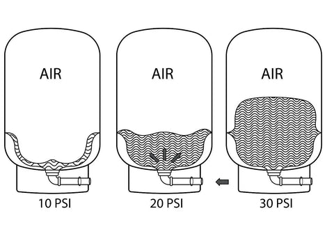 Diagram showing 11 Gallon Pre Pressurized Water Storage Tank For Reverse Osmosis Systems with air pressure at 10, 20, and 30 PSI.