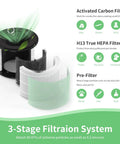 Diagram of 4 Pack Main Filter Replacement For PARTU BS08 AerClear Air Purifier showing 3 in 1 filtration system details.