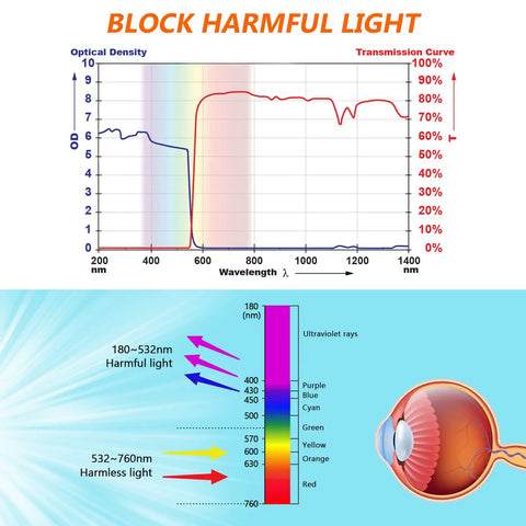Graph showing Optical Density and Wavelength transmission for Heavy Duty Laser Safety Glasses Shield Your Peepers From Harmful Blue And Green Beams Across The 180 To 540 NM Spectrum With A Snug Wraparound Fit And Tough As Nails Impact Resistant Lenses.
