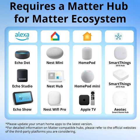 Image showing Matter compatible hubs including Echo Dot, Nest Mini, HomePod, and SmartThings for WiFi Mini D Smart Switch With Matter.