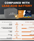 Comparison of 12V 15Ah LiFePO4 Deep Cycle Battery With Charger For Trolling Motors Golf Carts Off Grid Solar And Wind Power Heavy Duty UPS RV Lighting Fish Finder And Other High Demand Applications and lead-acid battery with specifications chart.