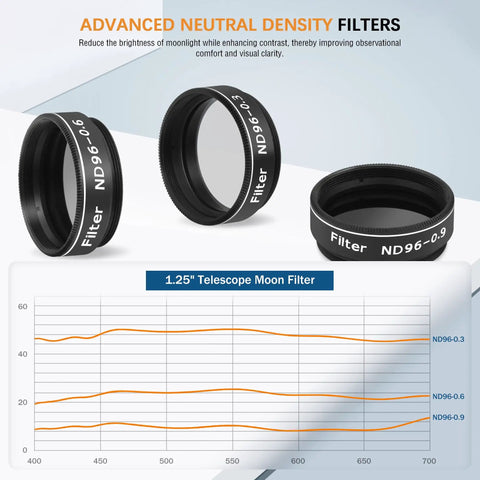 Moon Filter Kit For 1.25 Inch Telescope With Three Neutral Density Filters ND96-0.9 0.6 0.3 In Metal Cell and graph