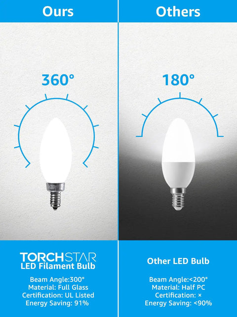 Comparison of Torchstar LED filament bulb with 360° glow and other 180° LED bulb, highlighting energy savings and certifications.