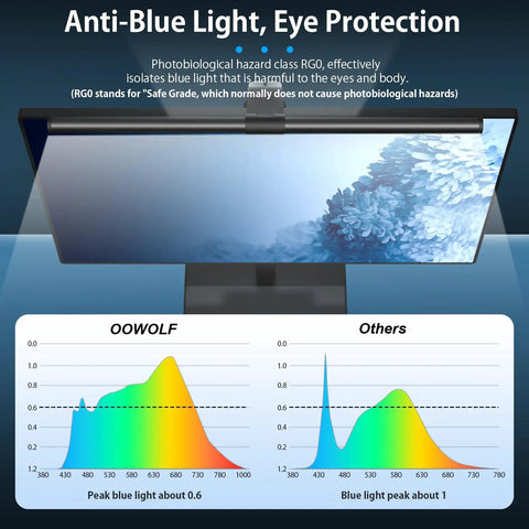 Monitor Light Bar For Eye Care With CRI 90, USB Powered, showing anti-blue light graph comparison, glare-free design on screen.