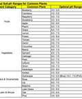 Optimal soil pH ranges chart for fruits, vegetables, flowers, shrubs, illustrating Two In One PH And Nitrogen Soil Test Kit relevance.