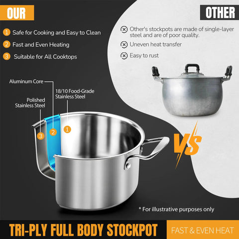 Comparison of Stainless Steel 6-Piece Nonstick Cookware Set With Lids For Induction against single-layer pot, highlighting tri-ply design.