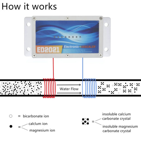 Diagram showing Electronic Water Descaler System No Chemicals No Fuss Install Reduces Limescale Rust And Mineral Build Up