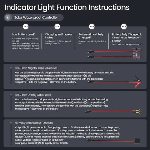 Diagram explaining indicator light functions for Rugged 25W Monocrystalline Solar Panel Kit With Smart MPPT Controller.