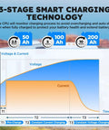 Graph showing 3-stage charging process for Beefed Up 24V LiFePO4 Battery Charger With 29.2V Output 20A For 25.6V LiFePO4 Packs