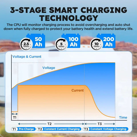 Graph showing 3-stage charging process for Beefed Up 24V LiFePO4 Battery Charger With 29.2V Output 20A For 25.6V LiFePO4 Packs