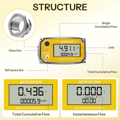 1 Inch Digital Turbine Flow Meter With 2.6-26 GPM Range showing electronic fuel meter display and structure details