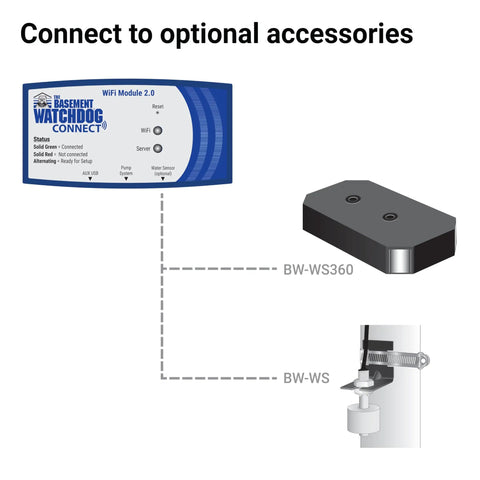 Wireless Monitoring Hub For Battery Backup Sump Pumps Pushing Instant Phone Alerts connection diagram with BW-WS360 accessories.