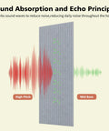 Diagram showing sound absorption and echo principle with Smoke Gray High Density Soundproofing Foam Tiles for home studio use.