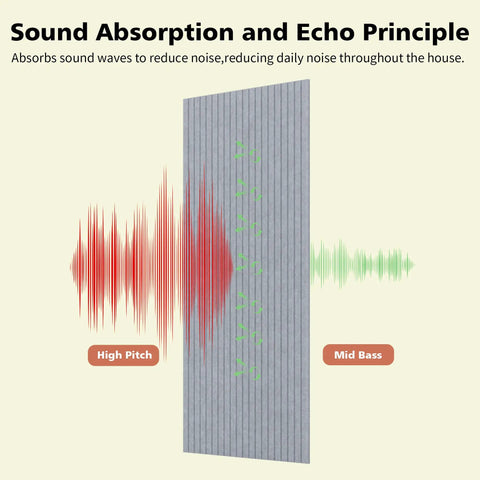 Diagram showing sound absorption and echo principle with Smoke Gray High Density Soundproofing Foam Tiles for home studio use.