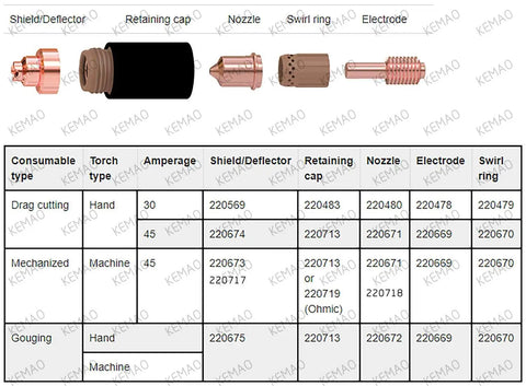 Diagram of plasma cutting torch parts including shield, cap, nozzle, ring, electrode with chart for 5Pcs 220674 Plasma Hand Drag Cutting Shields For PMX45
