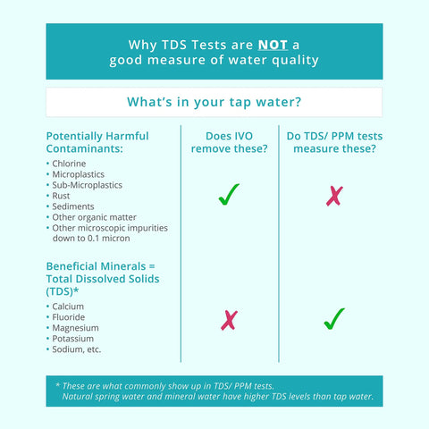 Infographic explaining TDS tests, showing harmful contaminants removed by IVO and beneficial minerals in tap water